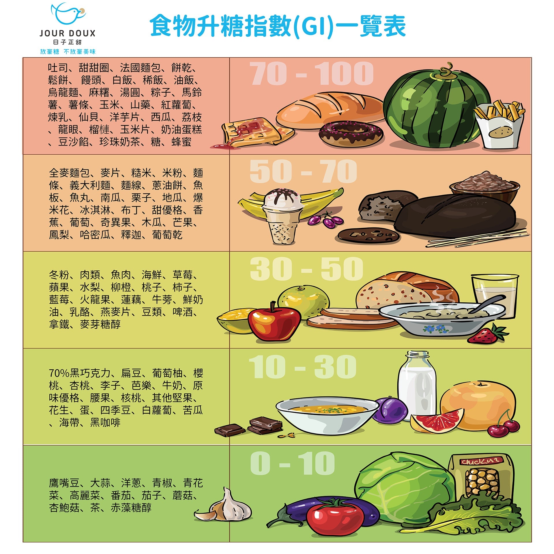 食物升糖指數一覽表– 日子正甜